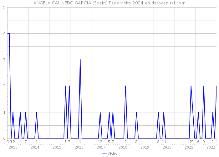 ANGELA CAUNEDO GARCIA (Spain) Page visits 2024 