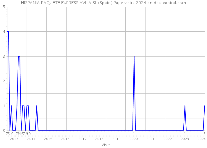 HISPANIA PAQUETE EXPRESS AVILA SL (Spain) Page visits 2024 