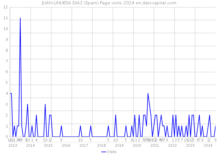 JUAN LINUESA DIAZ (Spain) Page visits 2024 