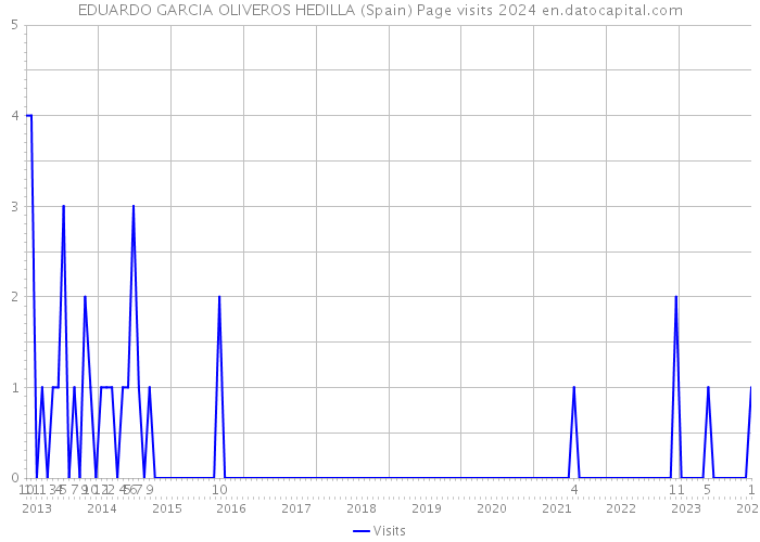 EDUARDO GARCIA OLIVEROS HEDILLA (Spain) Page visits 2024 