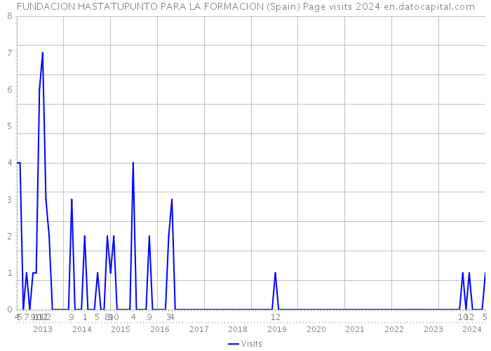FUNDACION HASTATUPUNTO PARA LA FORMACION (Spain) Page visits 2024 