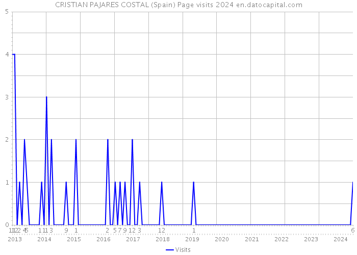 CRISTIAN PAJARES COSTAL (Spain) Page visits 2024 