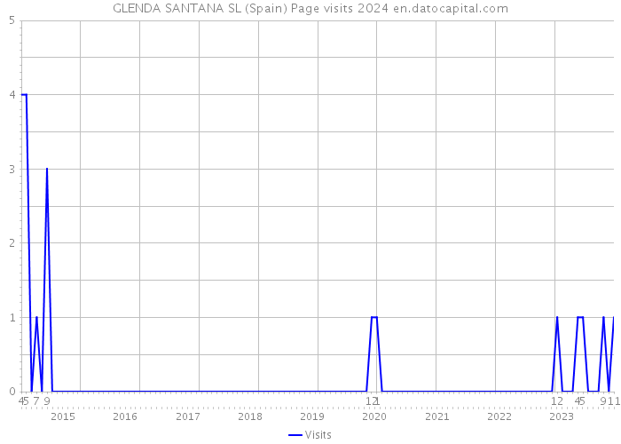 GLENDA SANTANA SL (Spain) Page visits 2024 
