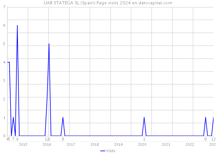 UAB STATEGA SL (Spain) Page visits 2024 
