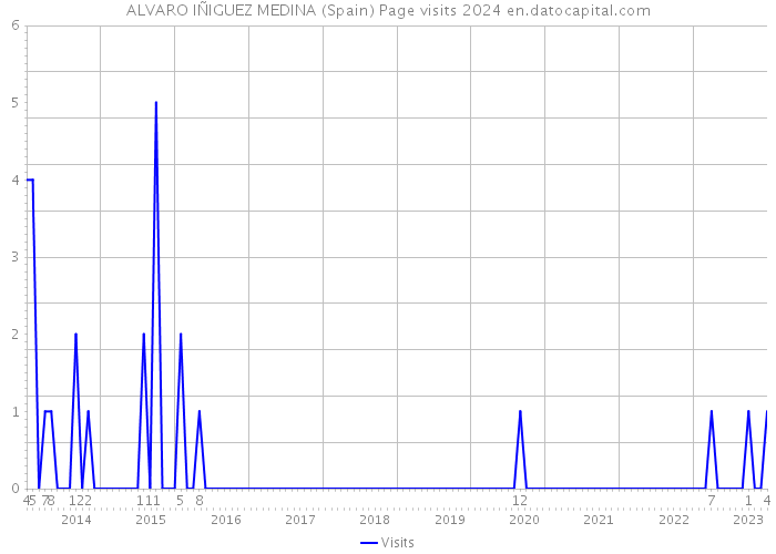 ALVARO IÑIGUEZ MEDINA (Spain) Page visits 2024 