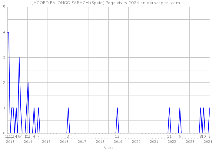JACOBO BALONGO FARACH (Spain) Page visits 2024 