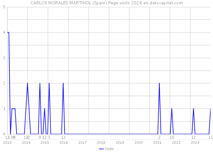 CARLOS MORALES MARTINOL (Spain) Page visits 2024 