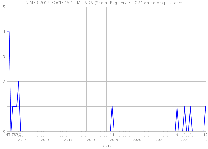 NIMER 2014 SOCIEDAD LIMITADA (Spain) Page visits 2024 