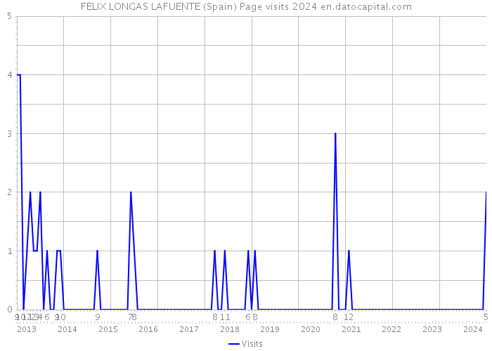 FELIX LONGAS LAFUENTE (Spain) Page visits 2024 