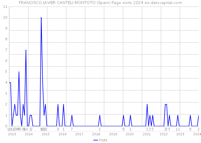 FRANCISCO JAVIER CANTELI MONTOTO (Spain) Page visits 2024 