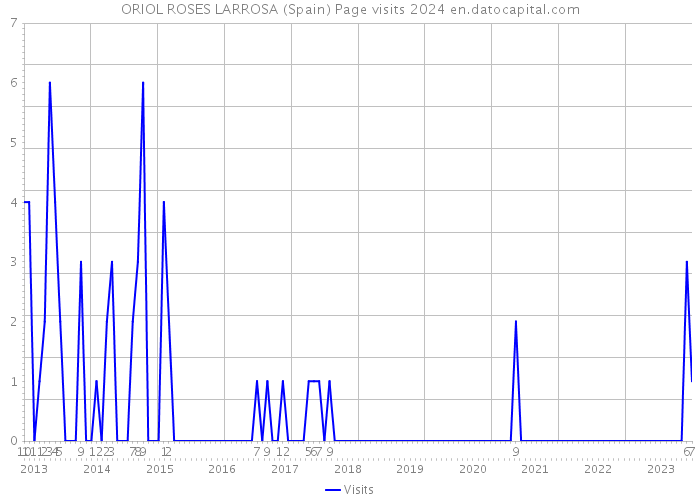 ORIOL ROSES LARROSA (Spain) Page visits 2024 