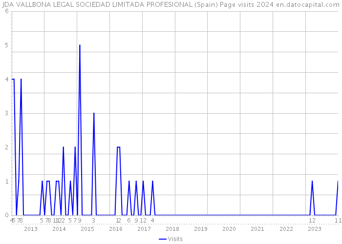 JDA VALLBONA LEGAL SOCIEDAD LIMITADA PROFESIONAL (Spain) Page visits 2024 