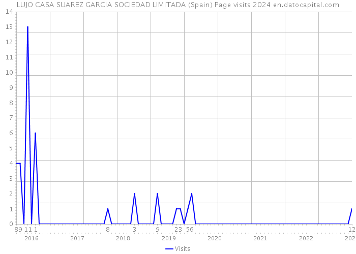 LUJO CASA SUAREZ GARCIA SOCIEDAD LIMITADA (Spain) Page visits 2024 