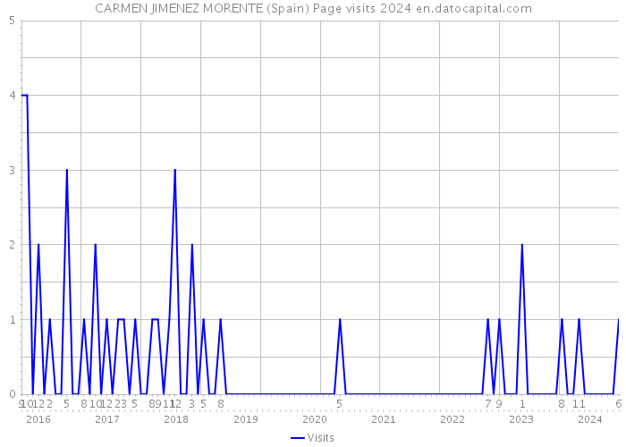 CARMEN JIMENEZ MORENTE (Spain) Page visits 2024 