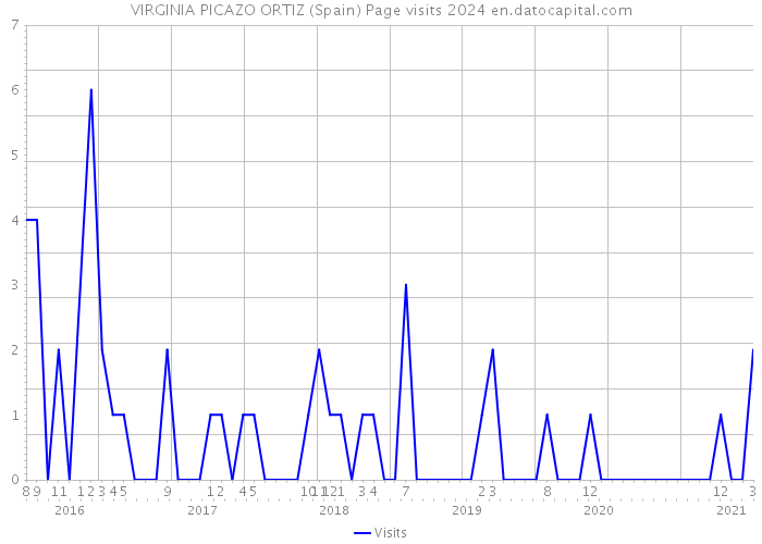 VIRGINIA PICAZO ORTIZ (Spain) Page visits 2024 