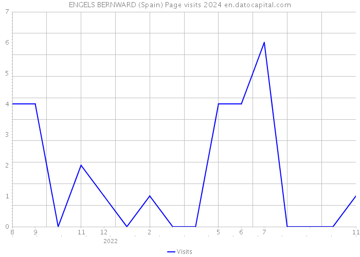 ENGELS BERNWARD (Spain) Page visits 2024 