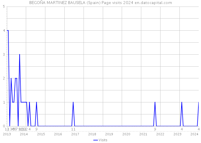 BEGOÑA MARTINEZ BAUSELA (Spain) Page visits 2024 