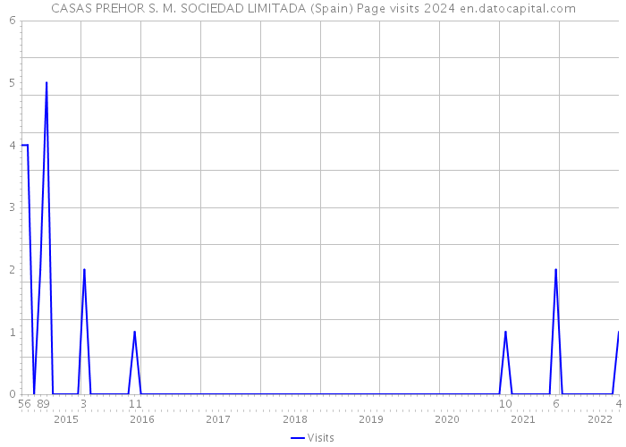 CASAS PREHOR S. M. SOCIEDAD LIMITADA (Spain) Page visits 2024 
