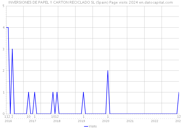 INVERSIONES DE PAPEL Y CARTON RECICLADO SL (Spain) Page visits 2024 