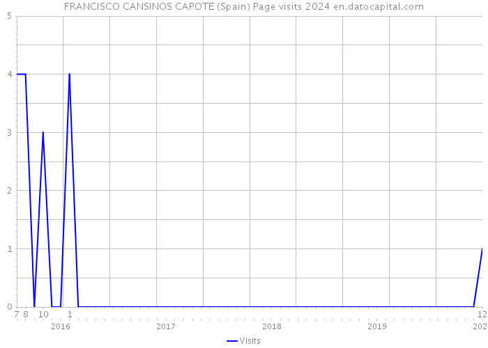 FRANCISCO CANSINOS CAPOTE (Spain) Page visits 2024 