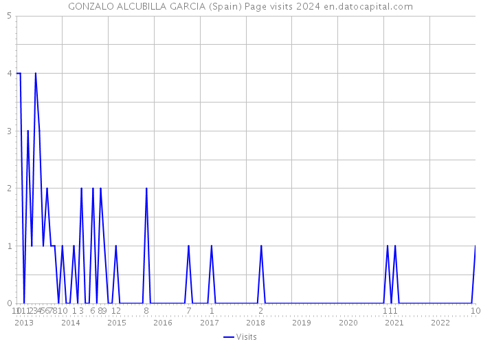 GONZALO ALCUBILLA GARCIA (Spain) Page visits 2024 