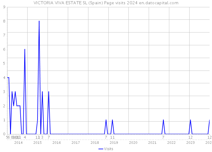 VICTORIA VIVA ESTATE SL (Spain) Page visits 2024 
