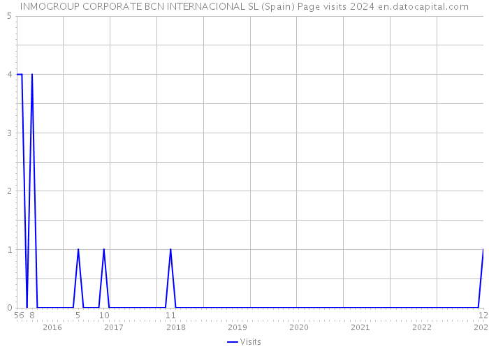 INMOGROUP CORPORATE BCN INTERNACIONAL SL (Spain) Page visits 2024 