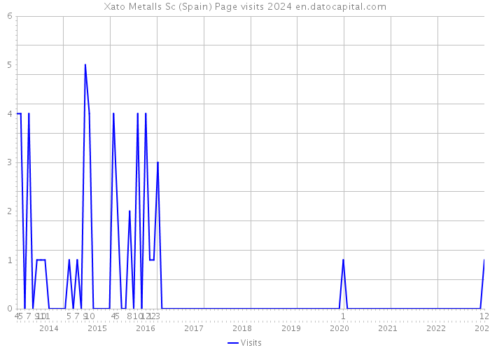 Xato Metalls Sc (Spain) Page visits 2024 