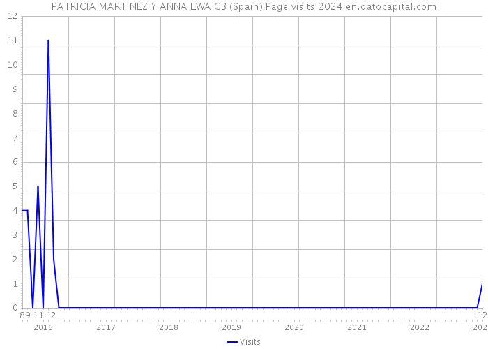 PATRICIA MARTINEZ Y ANNA EWA CB (Spain) Page visits 2024 