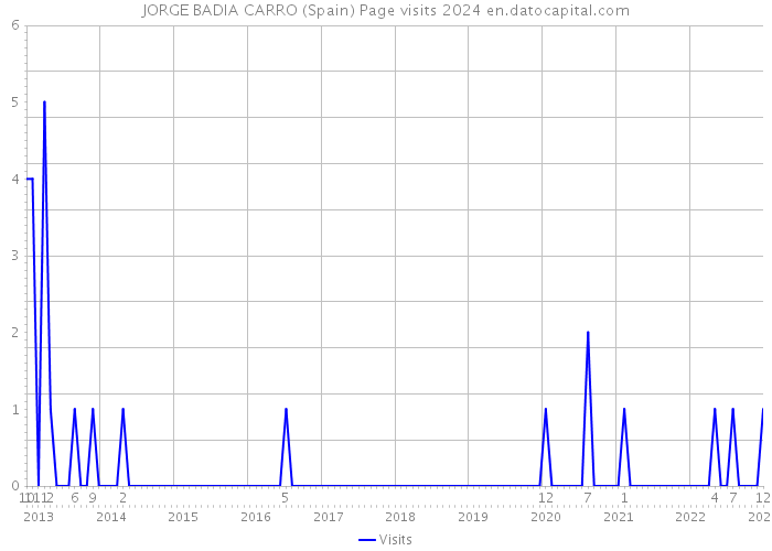 JORGE BADIA CARRO (Spain) Page visits 2024 