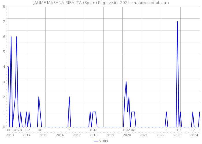 JAUME MASANA RIBALTA (Spain) Page visits 2024 