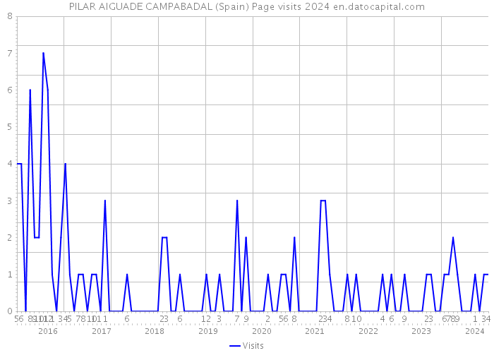 PILAR AIGUADE CAMPABADAL (Spain) Page visits 2024 
