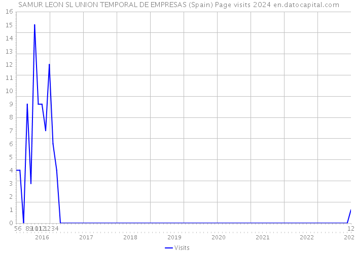  SAMUR LEON SL UNION TEMPORAL DE EMPRESAS (Spain) Page visits 2024 