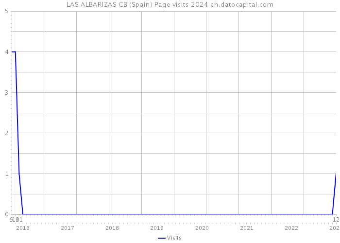 LAS ALBARIZAS CB (Spain) Page visits 2024 