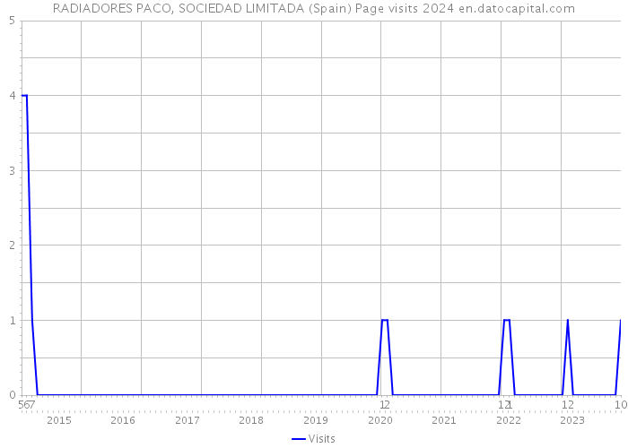 RADIADORES PACO, SOCIEDAD LIMITADA (Spain) Page visits 2024 