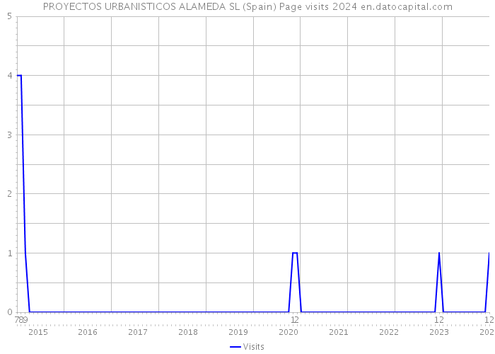 PROYECTOS URBANISTICOS ALAMEDA SL (Spain) Page visits 2024 