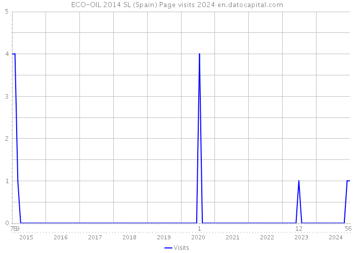 ECO-OIL 2014 SL (Spain) Page visits 2024 