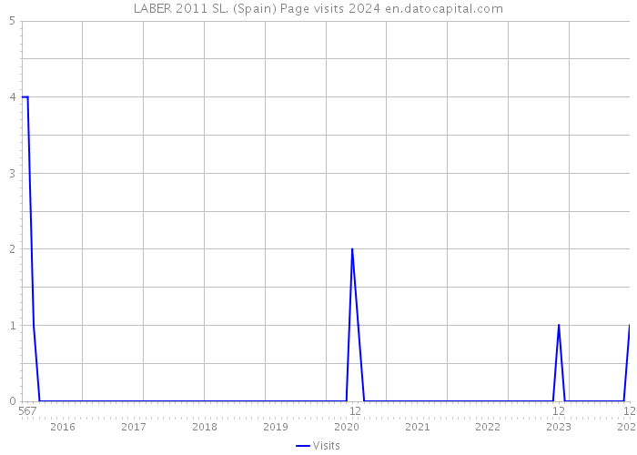 LABER 2011 SL. (Spain) Page visits 2024 