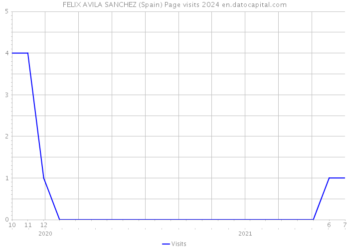 FELIX AVILA SANCHEZ (Spain) Page visits 2024 