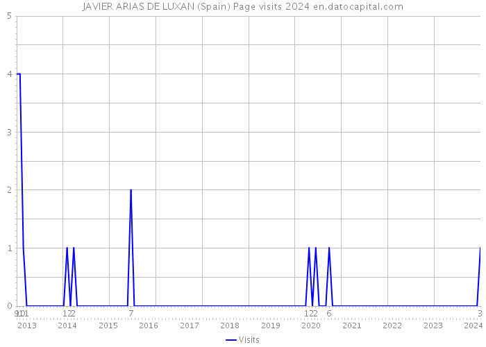JAVIER ARIAS DE LUXAN (Spain) Page visits 2024 