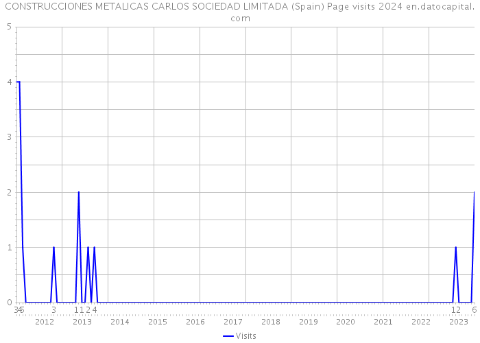 CONSTRUCCIONES METALICAS CARLOS SOCIEDAD LIMITADA (Spain) Page visits 2024 