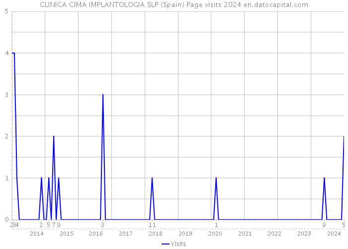 CLINICA CIMA IMPLANTOLOGIA SLP (Spain) Page visits 2024 