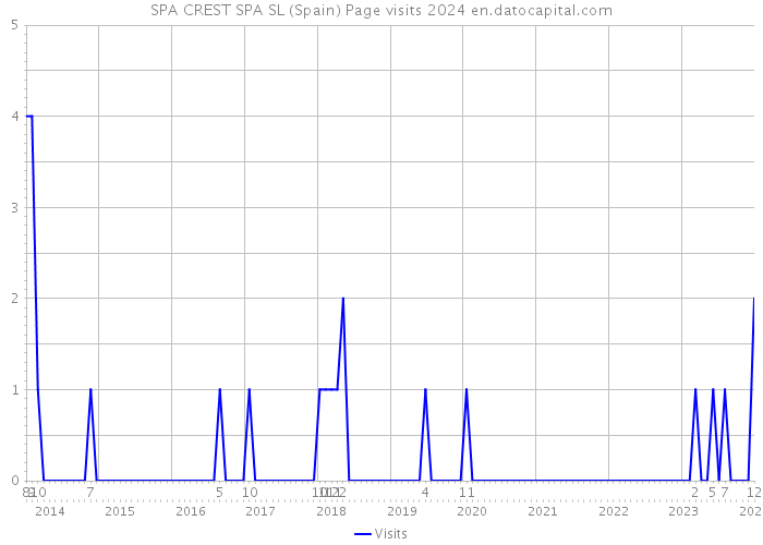 SPA CREST SPA SL (Spain) Page visits 2024 
