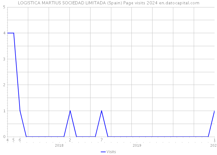 LOGISTICA MARTIUS SOCIEDAD LIMITADA (Spain) Page visits 2024 