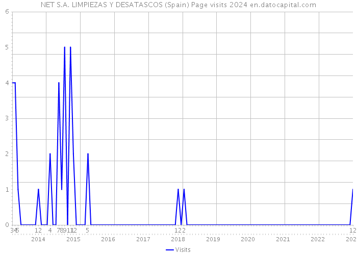 NET S.A. LIMPIEZAS Y DESATASCOS (Spain) Page visits 2024 