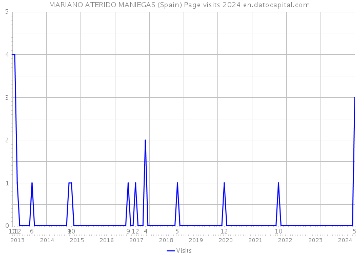 MARIANO ATERIDO MANIEGAS (Spain) Page visits 2024 