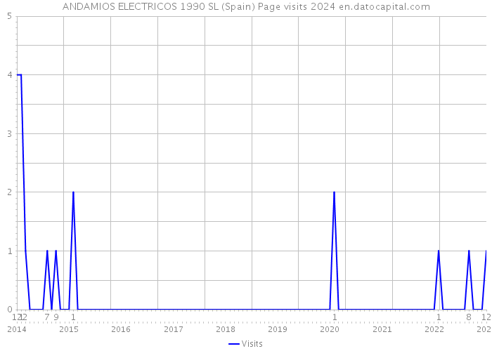 ANDAMIOS ELECTRICOS 1990 SL (Spain) Page visits 2024 