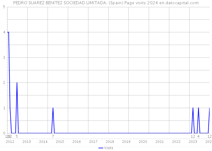 PEDRO SUAREZ BENITEZ SOCIEDAD LIMITADA. (Spain) Page visits 2024 
