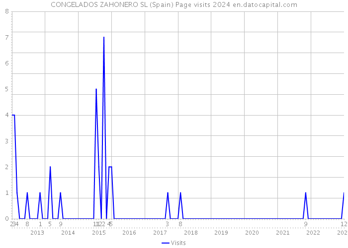 CONGELADOS ZAHONERO SL (Spain) Page visits 2024 