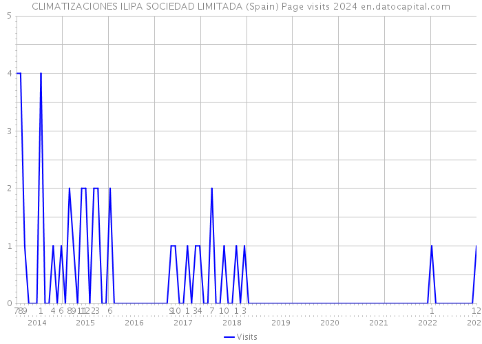CLIMATIZACIONES ILIPA SOCIEDAD LIMITADA (Spain) Page visits 2024 
